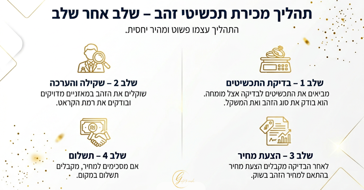 תהליך מכירת תכשיטי זהב